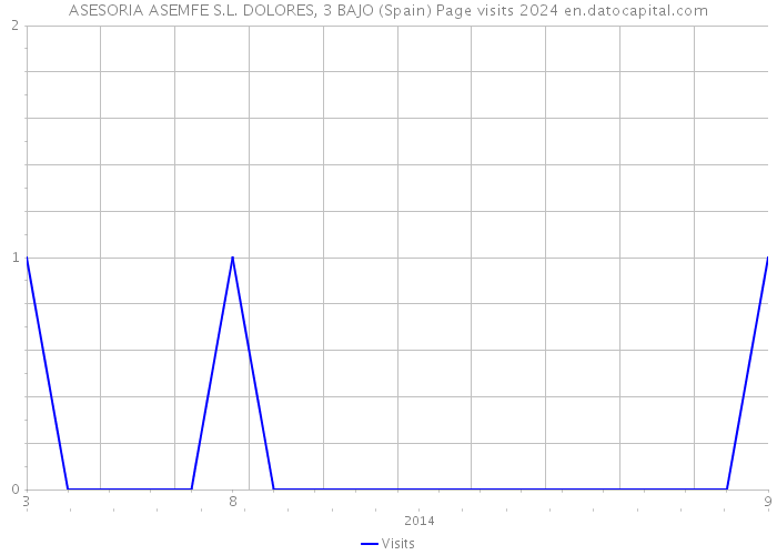 ASESORIA ASEMFE S.L. DOLORES, 3 BAJO (Spain) Page visits 2024 
