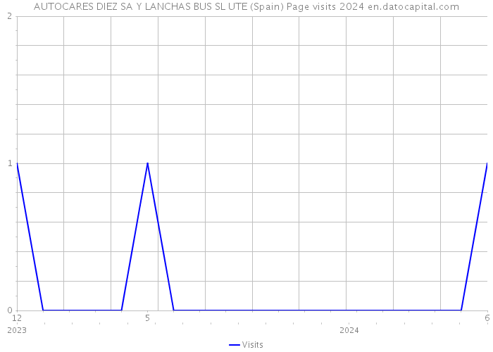 AUTOCARES DIEZ SA Y LANCHAS BUS SL UTE (Spain) Page visits 2024 