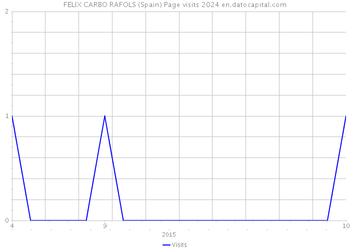 FELIX CARBO RAFOLS (Spain) Page visits 2024 
