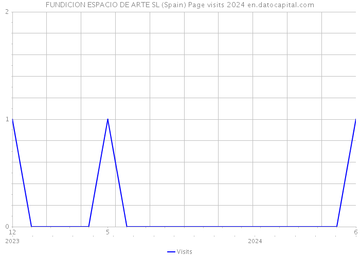 FUNDICION ESPACIO DE ARTE SL (Spain) Page visits 2024 