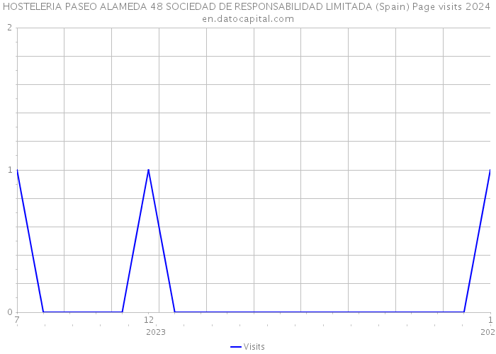 HOSTELERIA PASEO ALAMEDA 48 SOCIEDAD DE RESPONSABILIDAD LIMITADA (Spain) Page visits 2024 