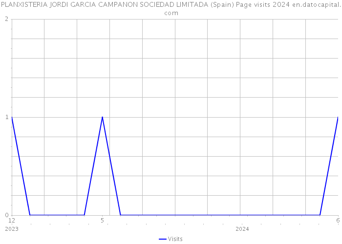 PLANXISTERIA JORDI GARCIA CAMPANON SOCIEDAD LIMITADA (Spain) Page visits 2024 