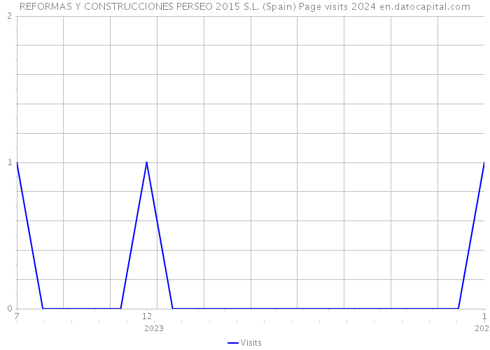 REFORMAS Y CONSTRUCCIONES PERSEO 2015 S.L. (Spain) Page visits 2024 