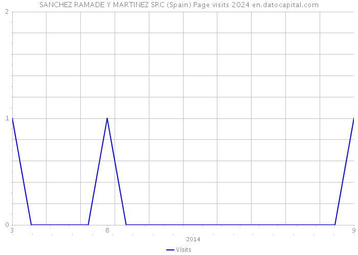 SANCHEZ RAMADE Y MARTINEZ SRC (Spain) Page visits 2024 