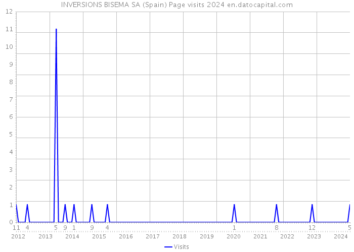 INVERSIONS BISEMA SA (Spain) Page visits 2024 