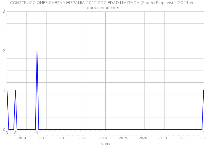 CONSTRUCCIONES CAESAR HISPANIA 2012 SOCIEDAD LIMITADA (Spain) Page visits 2024 