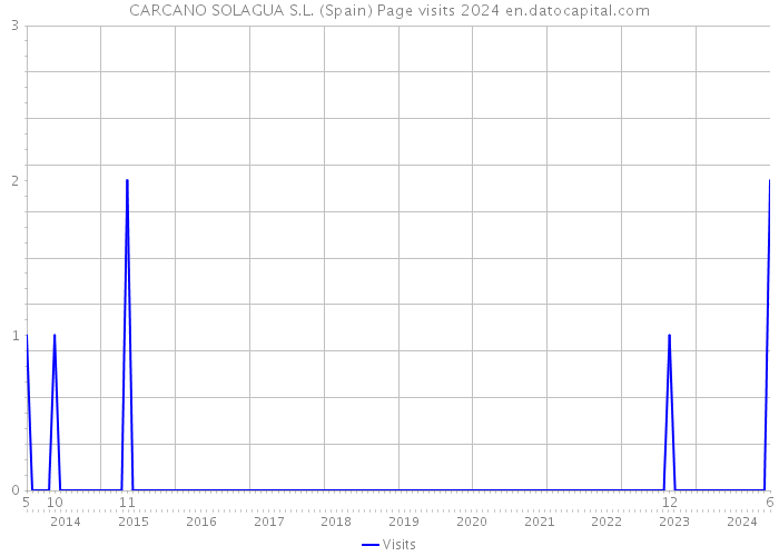 CARCANO SOLAGUA S.L. (Spain) Page visits 2024 