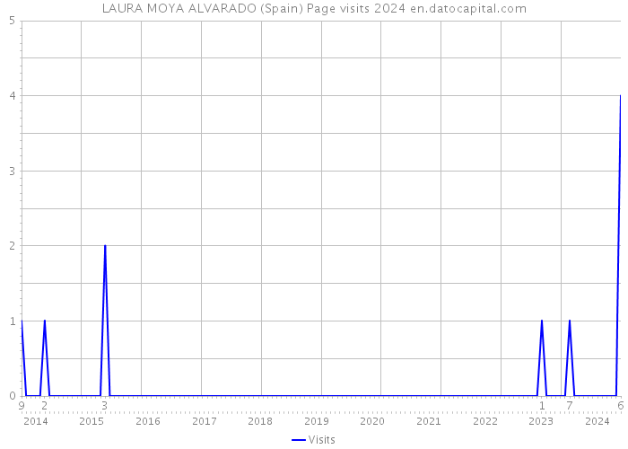 LAURA MOYA ALVARADO (Spain) Page visits 2024 