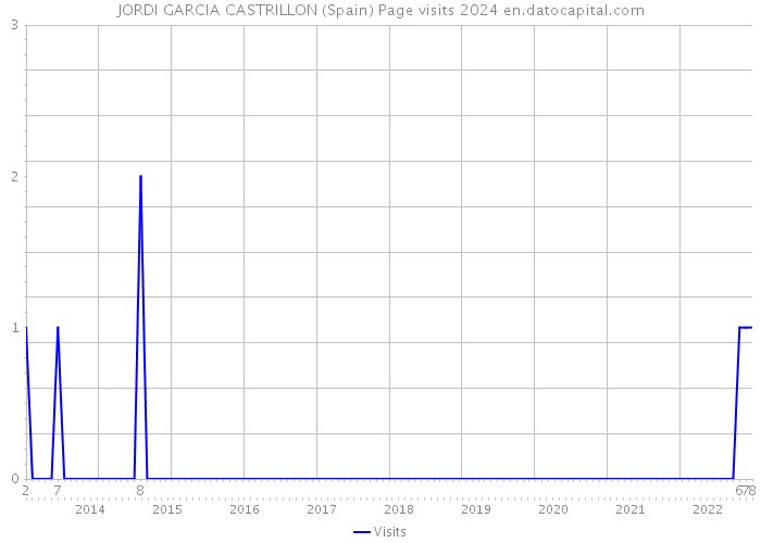 JORDI GARCIA CASTRILLON (Spain) Page visits 2024 