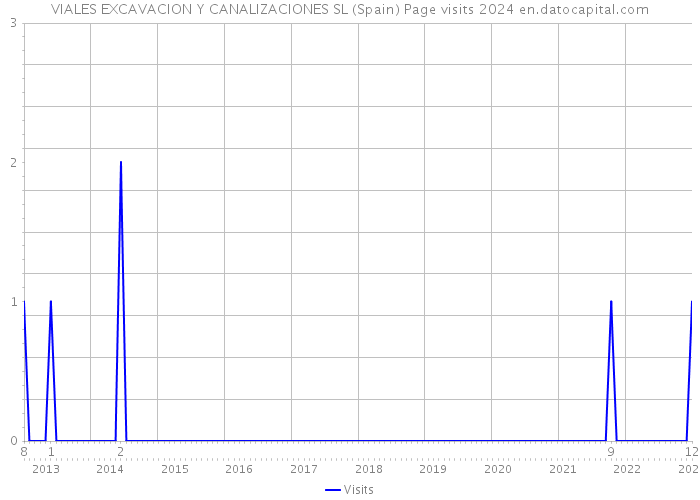 VIALES EXCAVACION Y CANALIZACIONES SL (Spain) Page visits 2024 