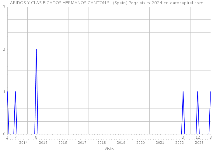 ARIDOS Y CLASIFICADOS HERMANOS CANTON SL (Spain) Page visits 2024 