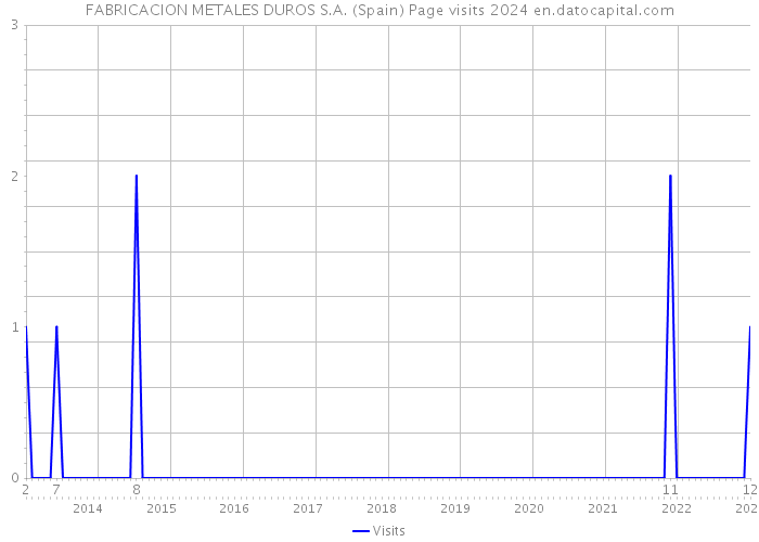 FABRICACION METALES DUROS S.A. (Spain) Page visits 2024 