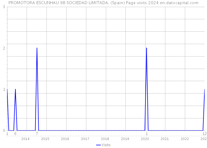 PROMOTORA ESCUNHAU 98 SOCIEDAD LIMITADA. (Spain) Page visits 2024 