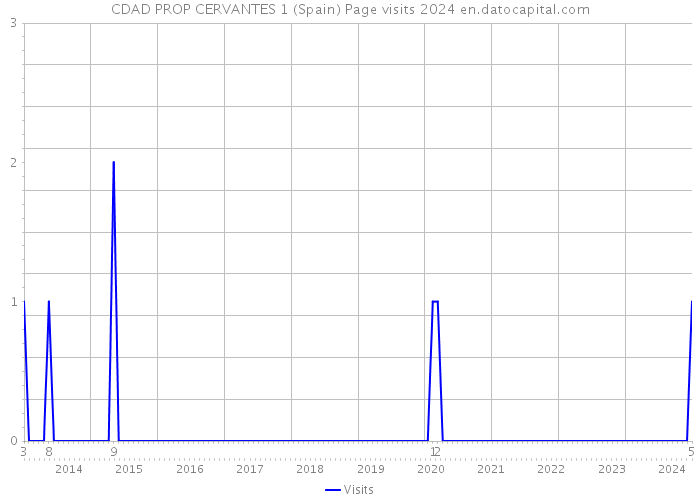 CDAD PROP CERVANTES 1 (Spain) Page visits 2024 