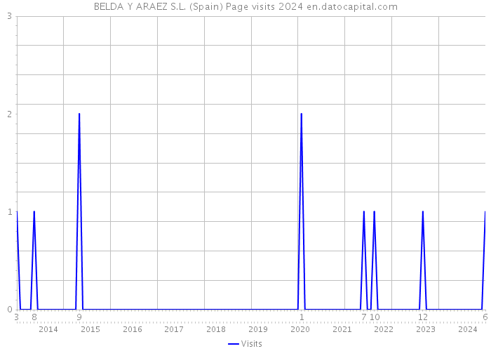 BELDA Y ARAEZ S.L. (Spain) Page visits 2024 