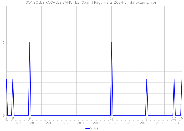 SONSOLES ROSALES SANCHEZ (Spain) Page visits 2024 