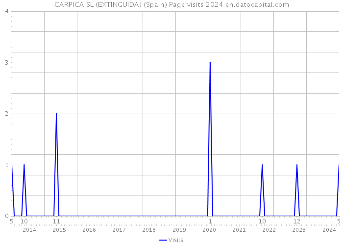 CARPICA SL (EXTINGUIDA) (Spain) Page visits 2024 