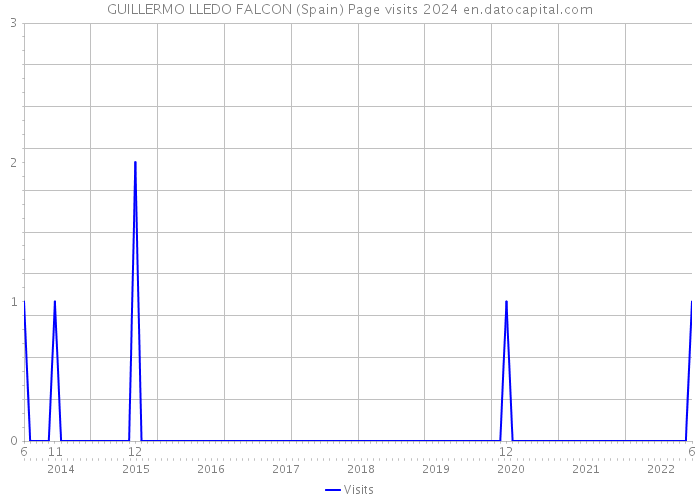 GUILLERMO LLEDO FALCON (Spain) Page visits 2024 