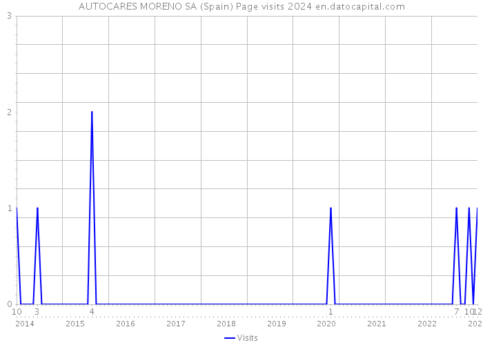AUTOCARES MORENO SA (Spain) Page visits 2024 