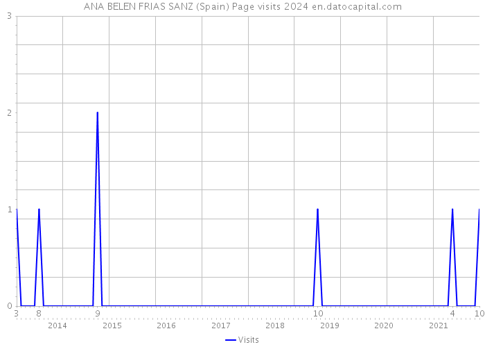 ANA BELEN FRIAS SANZ (Spain) Page visits 2024 