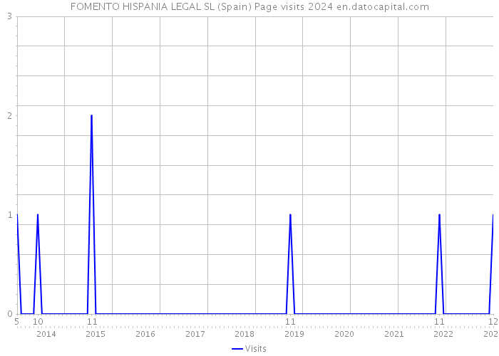 FOMENTO HISPANIA LEGAL SL (Spain) Page visits 2024 