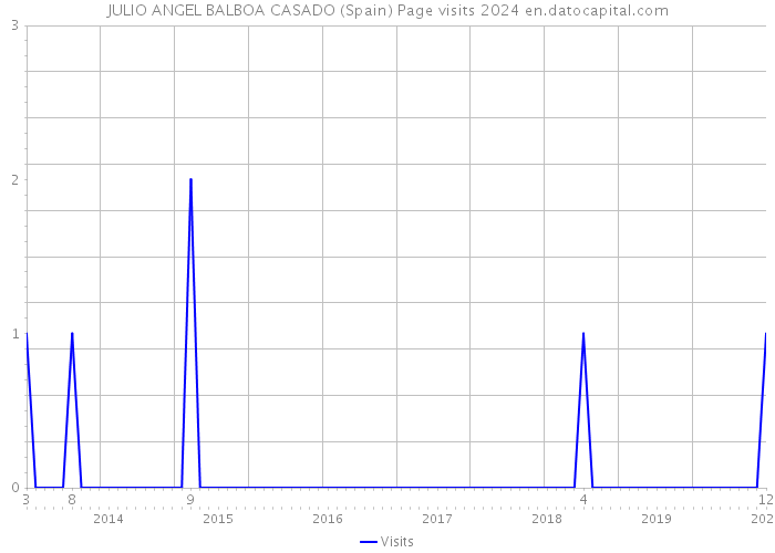 JULIO ANGEL BALBOA CASADO (Spain) Page visits 2024 