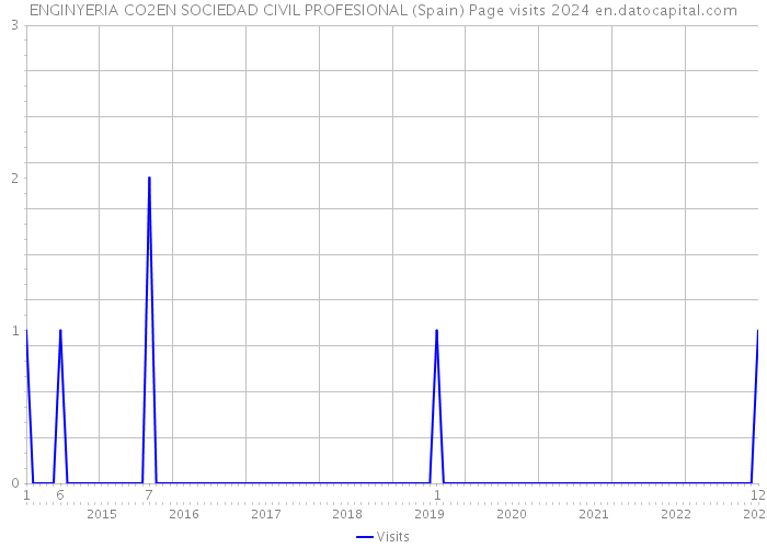 ENGINYERIA CO2EN SOCIEDAD CIVIL PROFESIONAL (Spain) Page visits 2024 