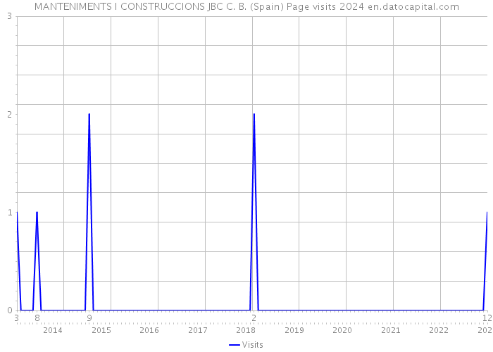 MANTENIMENTS I CONSTRUCCIONS JBC C. B. (Spain) Page visits 2024 