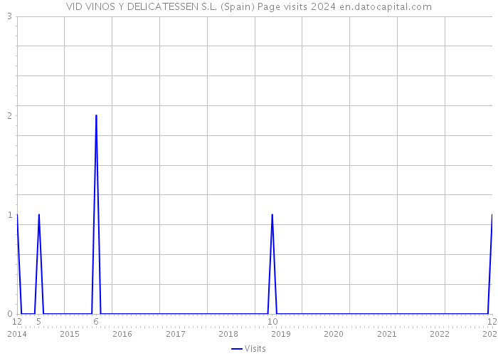 VID VINOS Y DELICATESSEN S.L. (Spain) Page visits 2024 