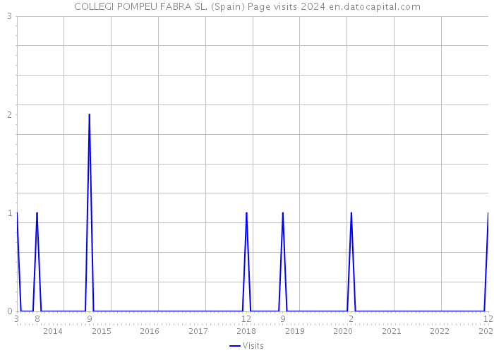 COLLEGI POMPEU FABRA SL. (Spain) Page visits 2024 