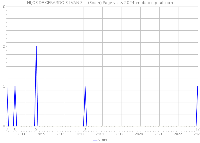 HIJOS DE GERARDO SILVAN S.L. (Spain) Page visits 2024 