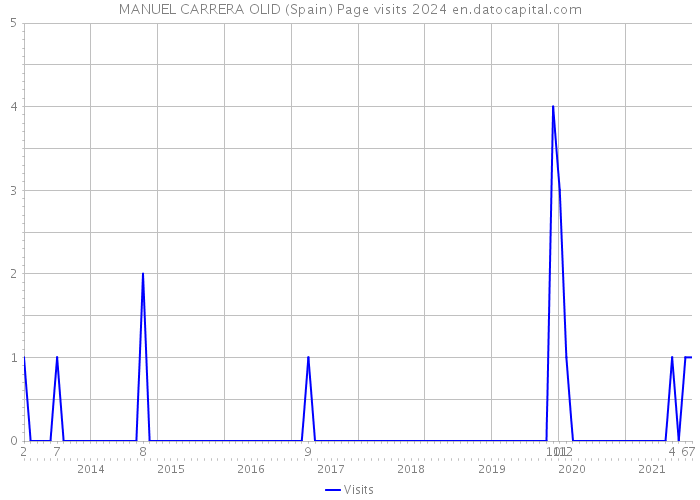 MANUEL CARRERA OLID (Spain) Page visits 2024 