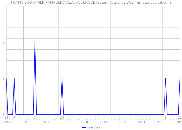 FRANCISCO JAVIER PANADERO ALBURQUERQUE (Spain) Searches 2024 