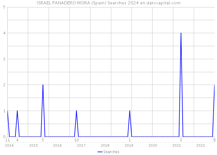 ISRAEL PANADERO MORA (Spain) Searches 2024 