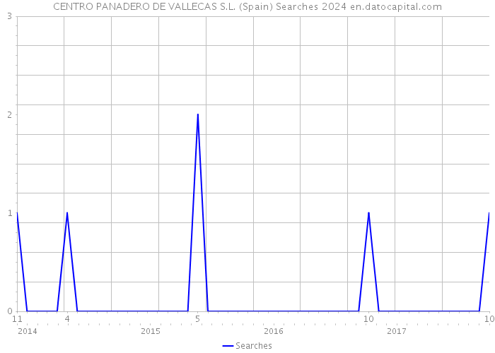CENTRO PANADERO DE VALLECAS S.L. (Spain) Searches 2024 