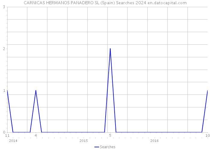 CARNICAS HERMANOS PANADERO SL (Spain) Searches 2024 