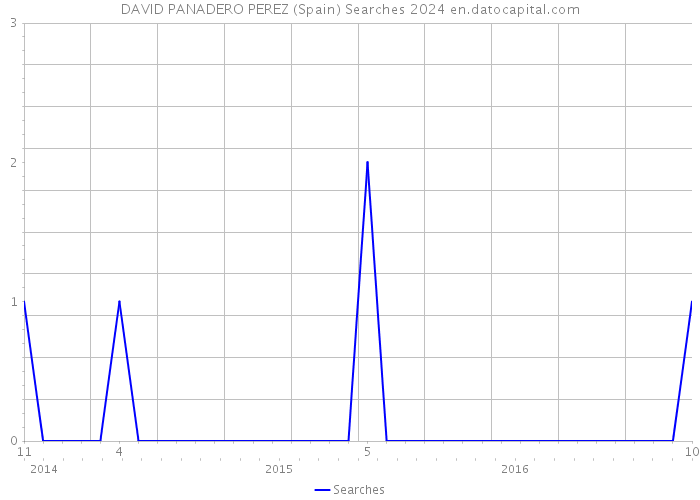DAVID PANADERO PEREZ (Spain) Searches 2024 