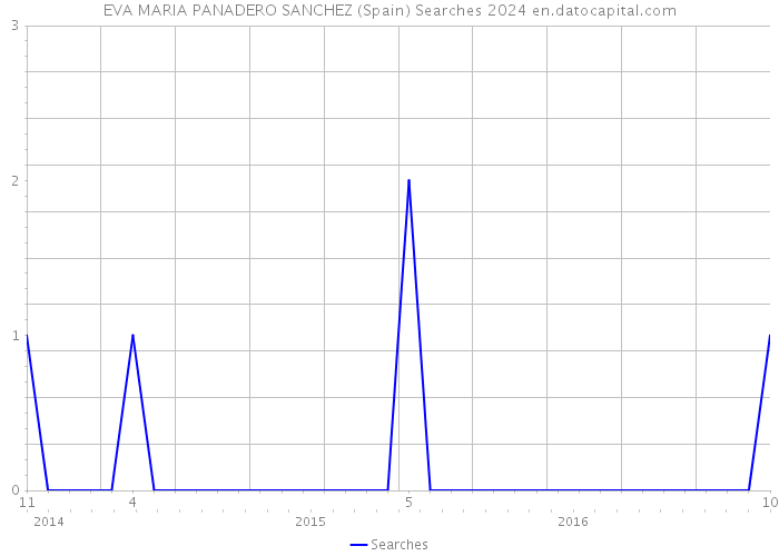 EVA MARIA PANADERO SANCHEZ (Spain) Searches 2024 