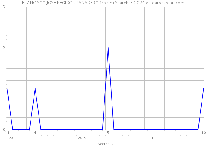 FRANCISCO JOSE REGIDOR PANADERO (Spain) Searches 2024 