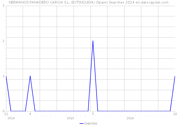 HERMANOS PANADERO GARCIA S.L. (EXTINGUIDA) (Spain) Searches 2024 