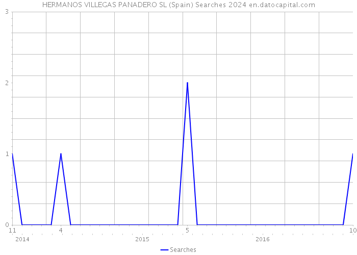 HERMANOS VILLEGAS PANADERO SL (Spain) Searches 2024 