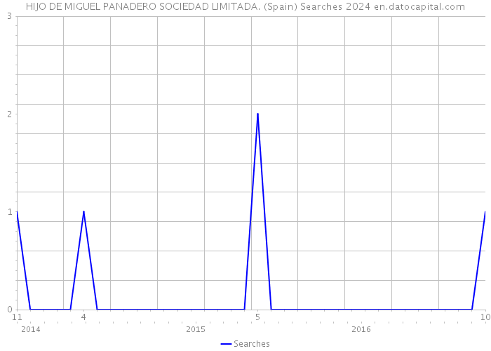 HIJO DE MIGUEL PANADERO SOCIEDAD LIMITADA. (Spain) Searches 2024 