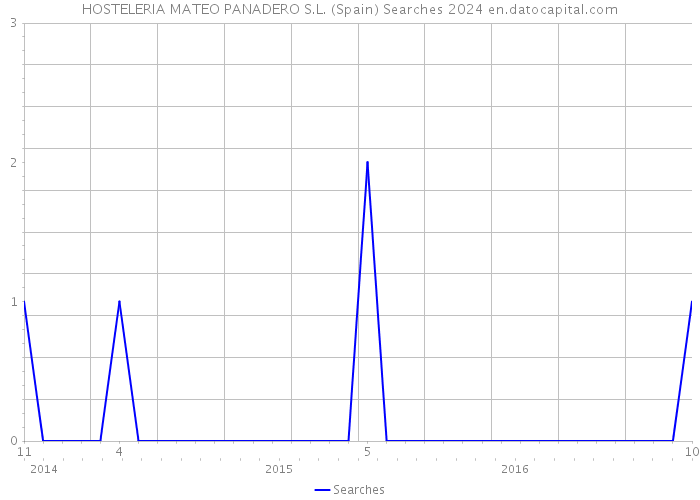 HOSTELERIA MATEO PANADERO S.L. (Spain) Searches 2024 