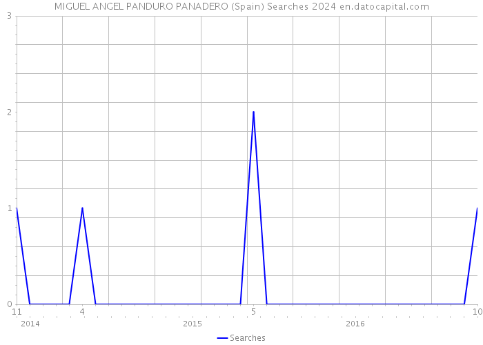 MIGUEL ANGEL PANDURO PANADERO (Spain) Searches 2024 