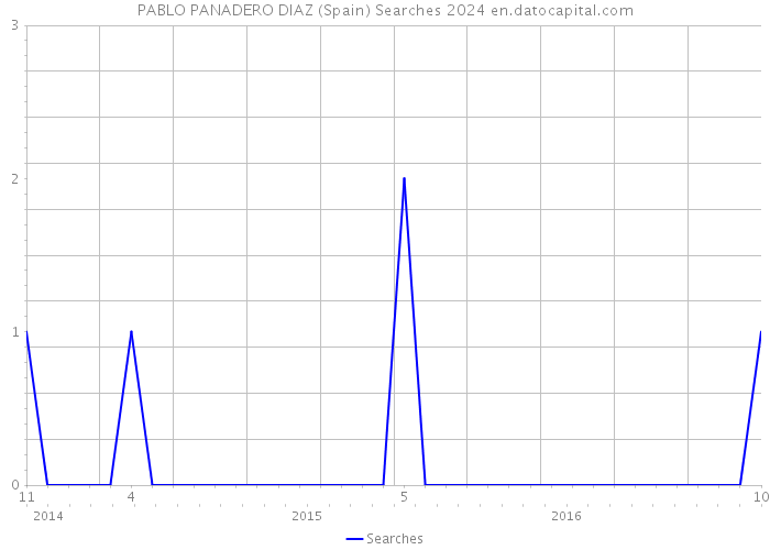 PABLO PANADERO DIAZ (Spain) Searches 2024 