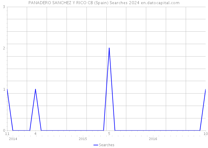 PANADERO SANCHEZ Y RICO CB (Spain) Searches 2024 