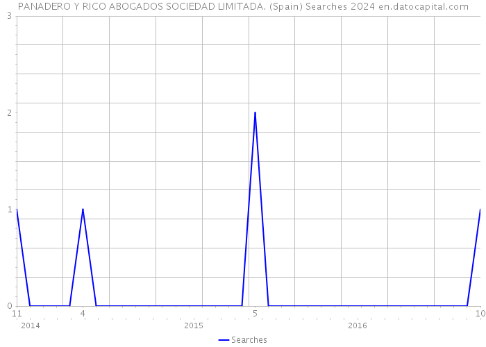 PANADERO Y RICO ABOGADOS SOCIEDAD LIMITADA. (Spain) Searches 2024 