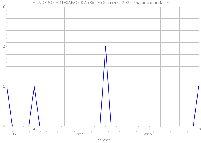 PANADEROS ARTESANOS S A (Spain) Searches 2024 