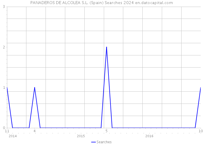 PANADEROS DE ALCOLEA S.L. (Spain) Searches 2024 