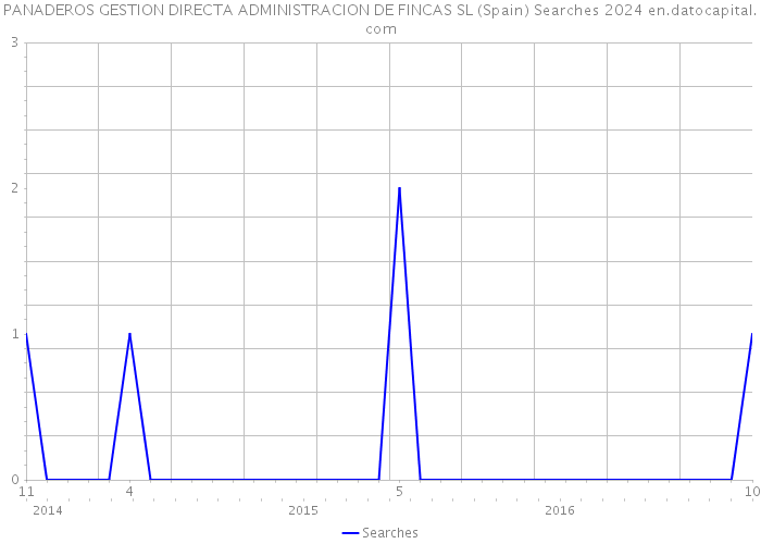 PANADEROS GESTION DIRECTA ADMINISTRACION DE FINCAS SL (Spain) Searches 2024 